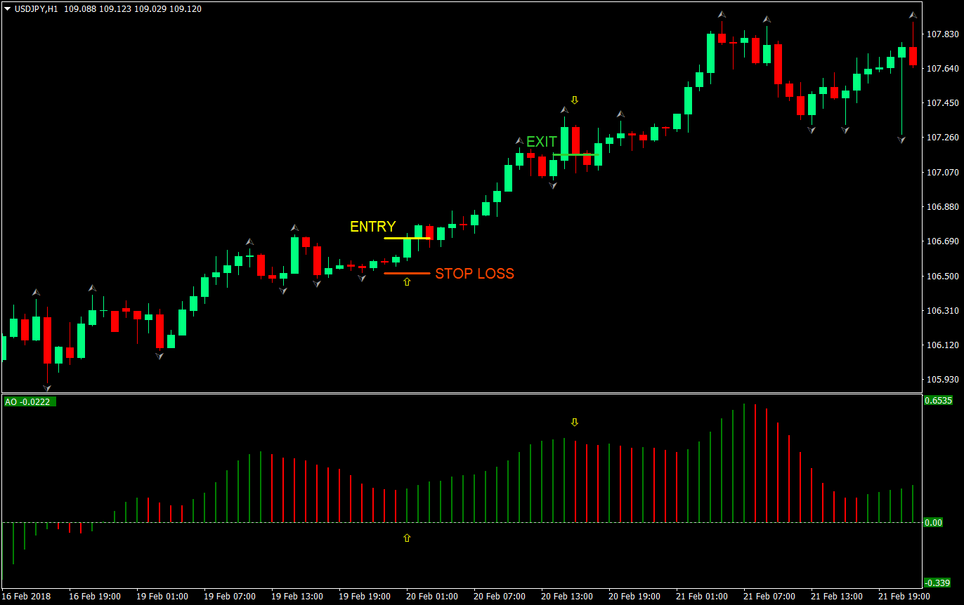 Awesome Ozzy Forex Trading Strategy 2 awesome ozzy strategy 02