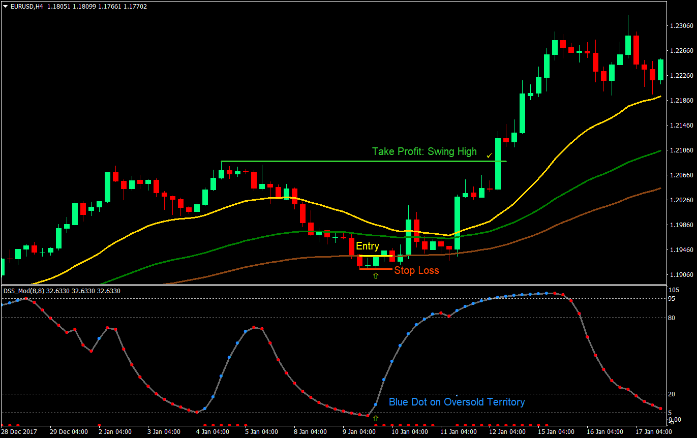 Band Bounce Forex Trading Strategy - ForexMT4Indicators.com