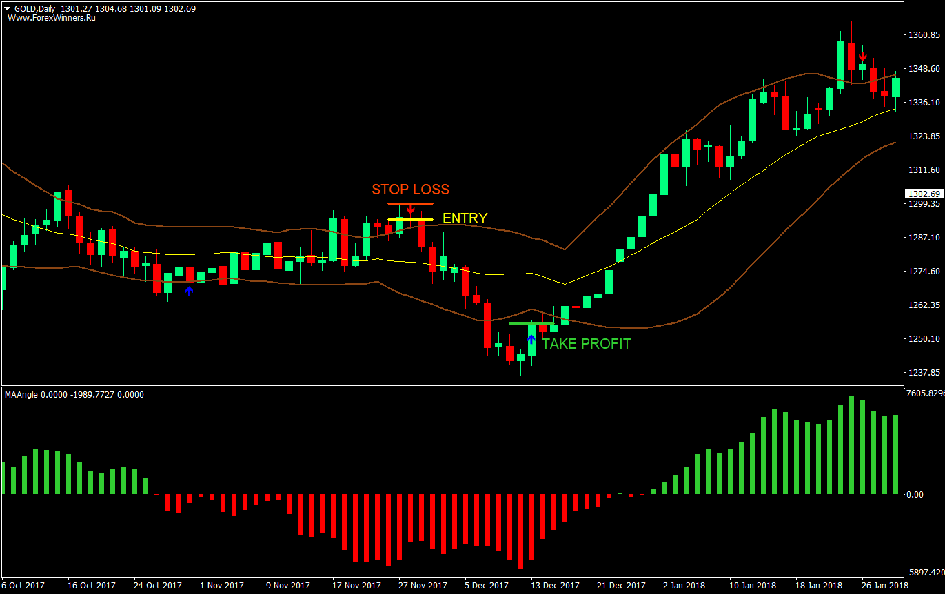 Bands and Bars Forex Trading Strategy 4 bands and bars forex trading strategy 04