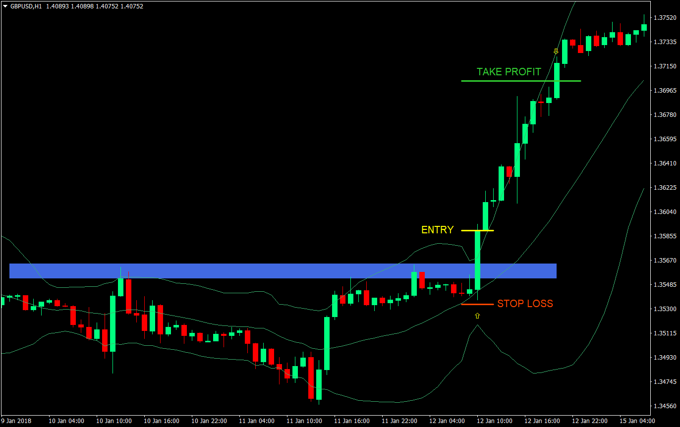 BB Breakout Forex Trading Strategy - ForexMT4Indicators.com