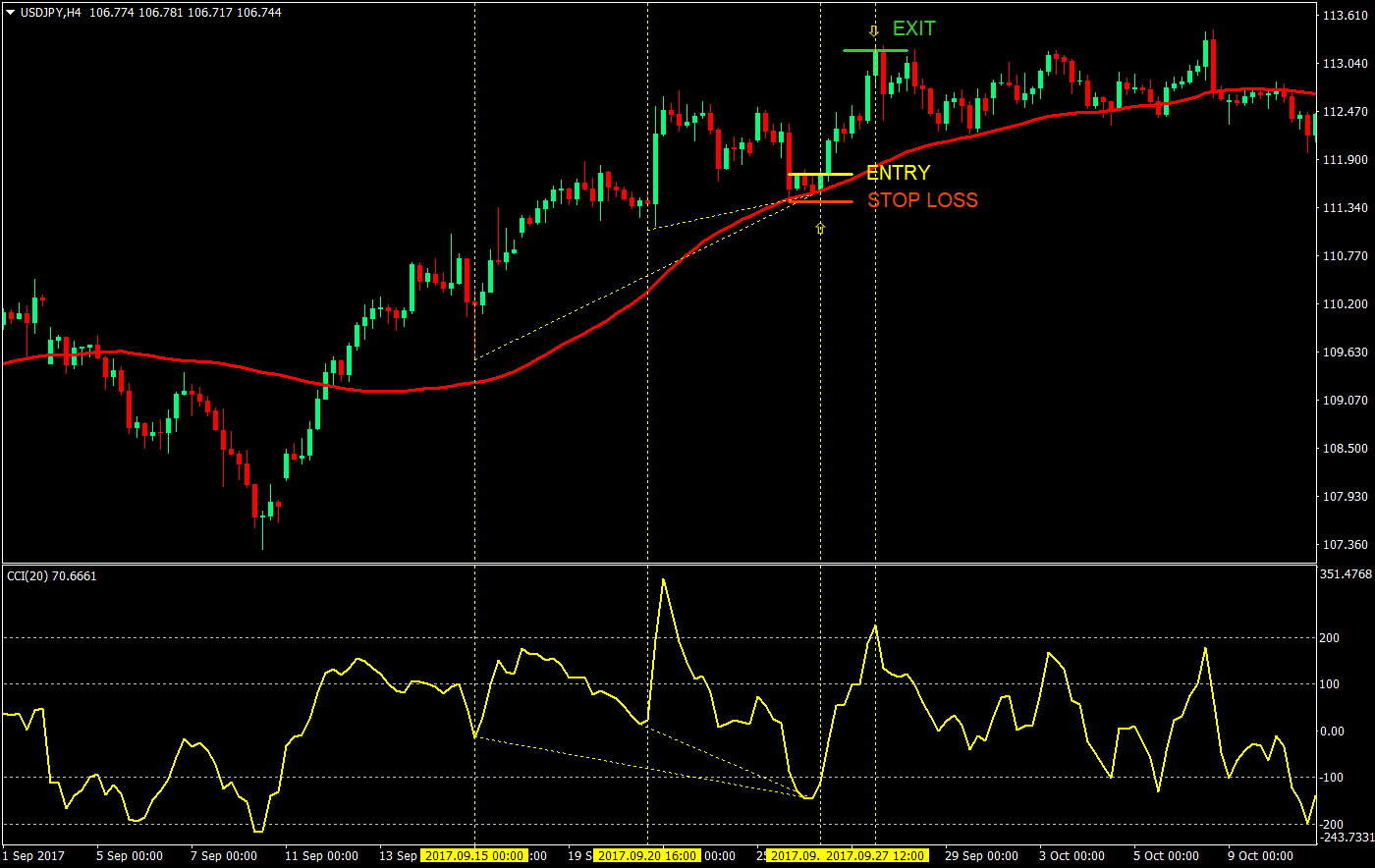 cci ema divergence swing forex trading strategy 04