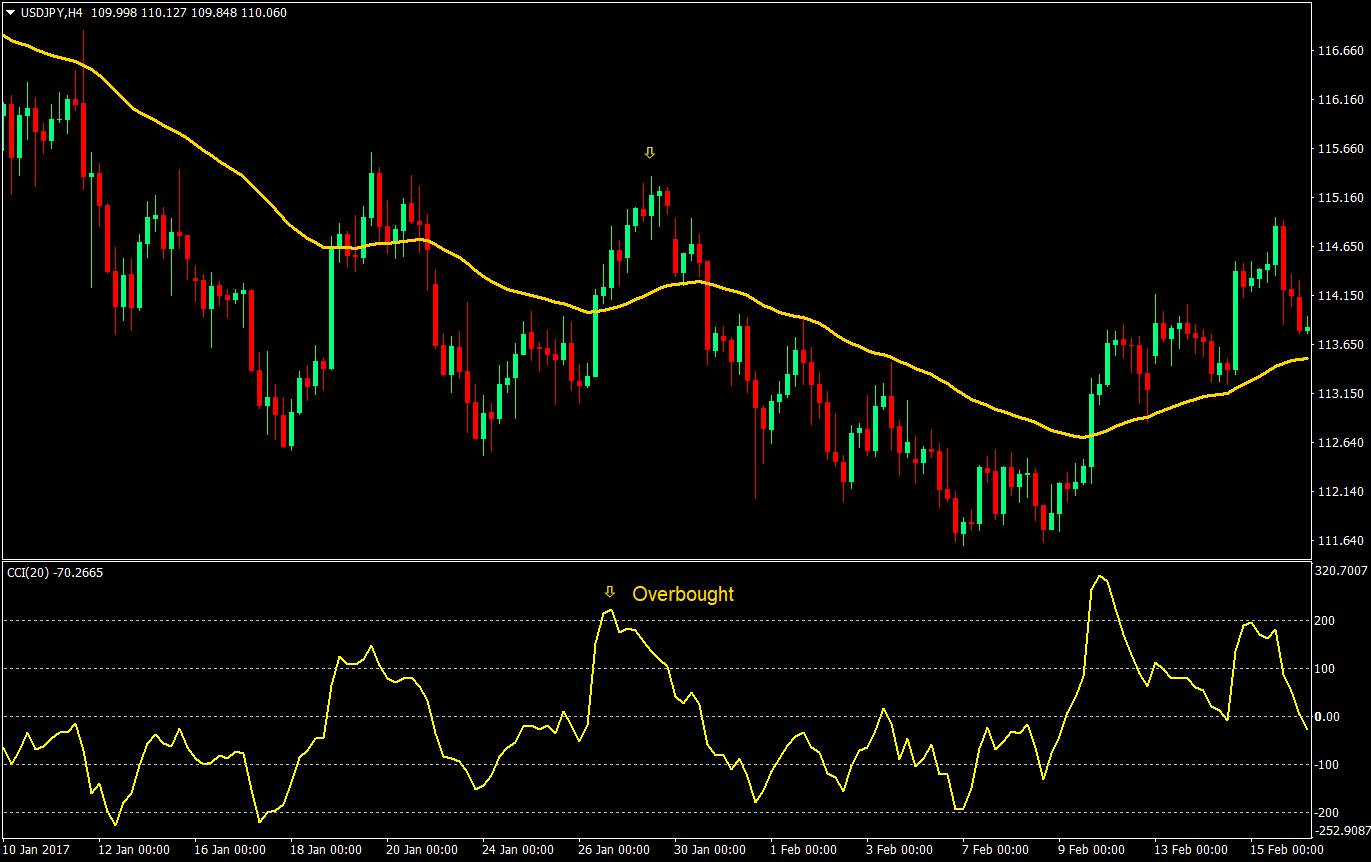 CCI Strength Forex Trading Strategy 1 cci strength forex trading strategy 01