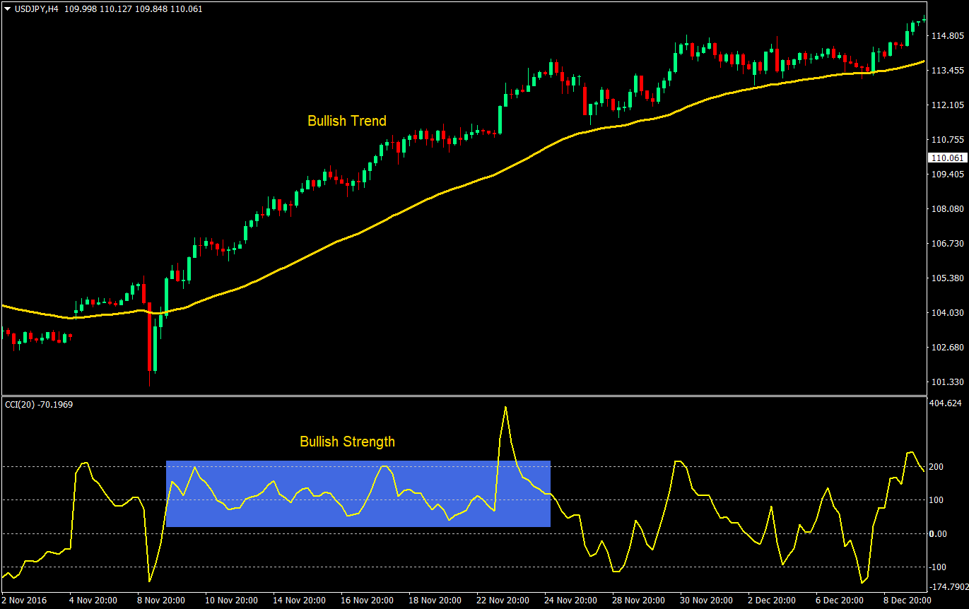 CCI Strength Forex Trading Strategy 2 cci strength forex trading strategy 02