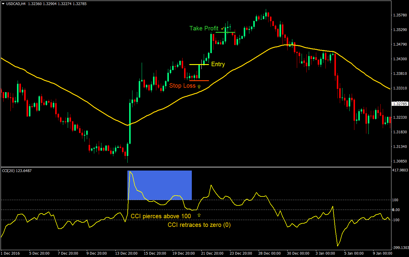 CCI Strength Forex Trading Strategy 3 cci strength forex trading strategy 03