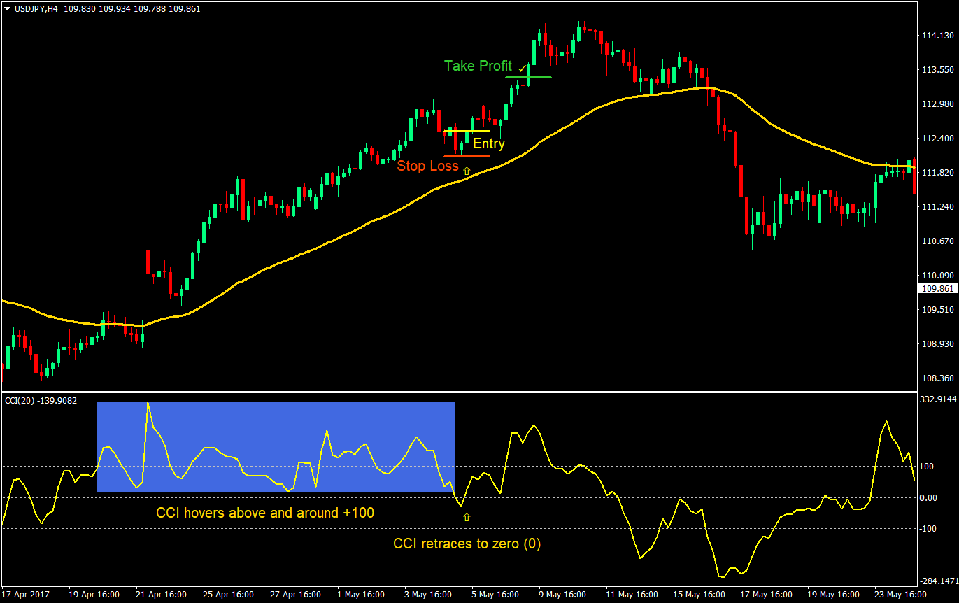 CCI Strength Forex Trading Strategy 4 cci strength forex trading strategy 04