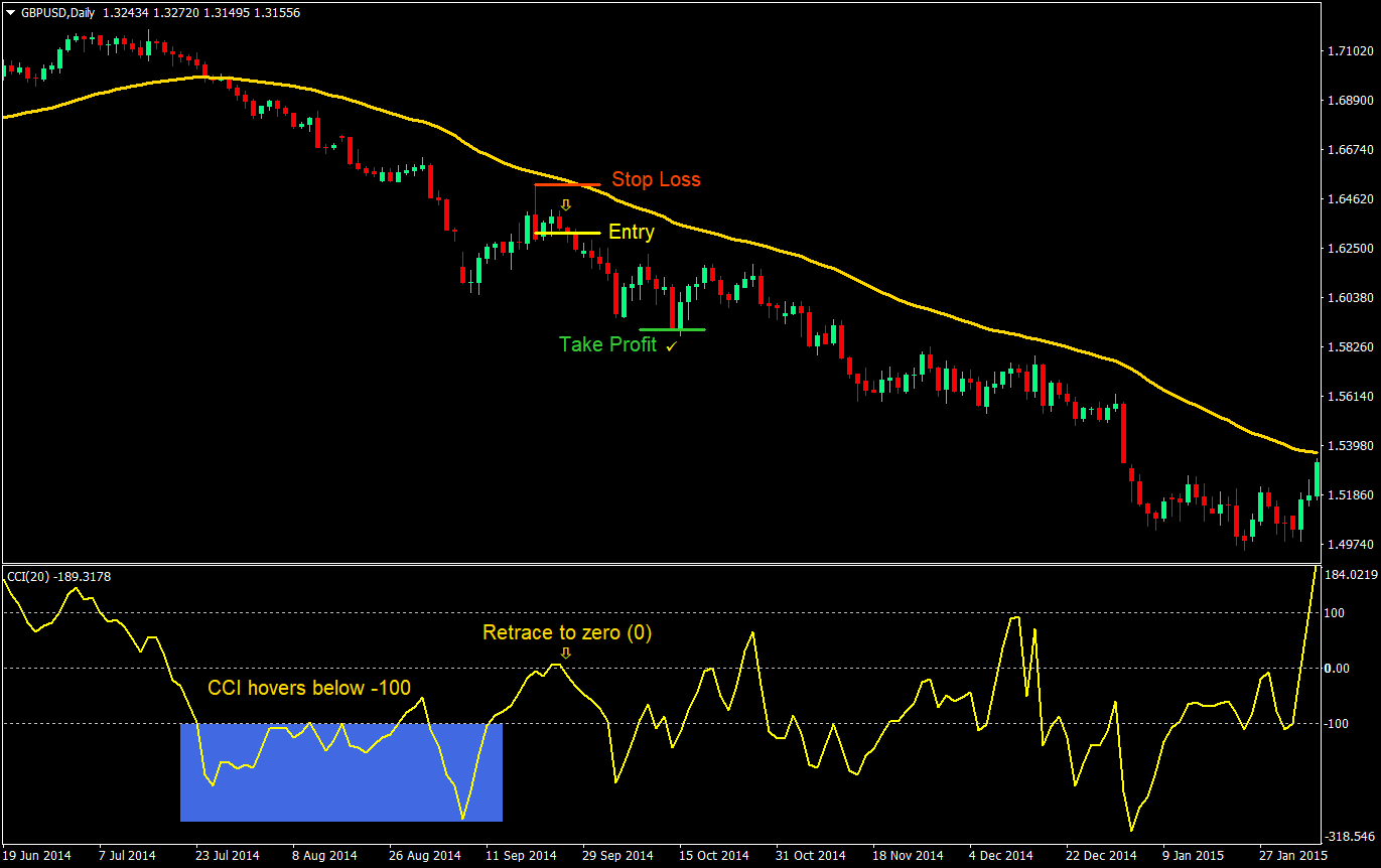 CCI Strength Forex Trading Strategy 5 cci strength forex trading strategy 05