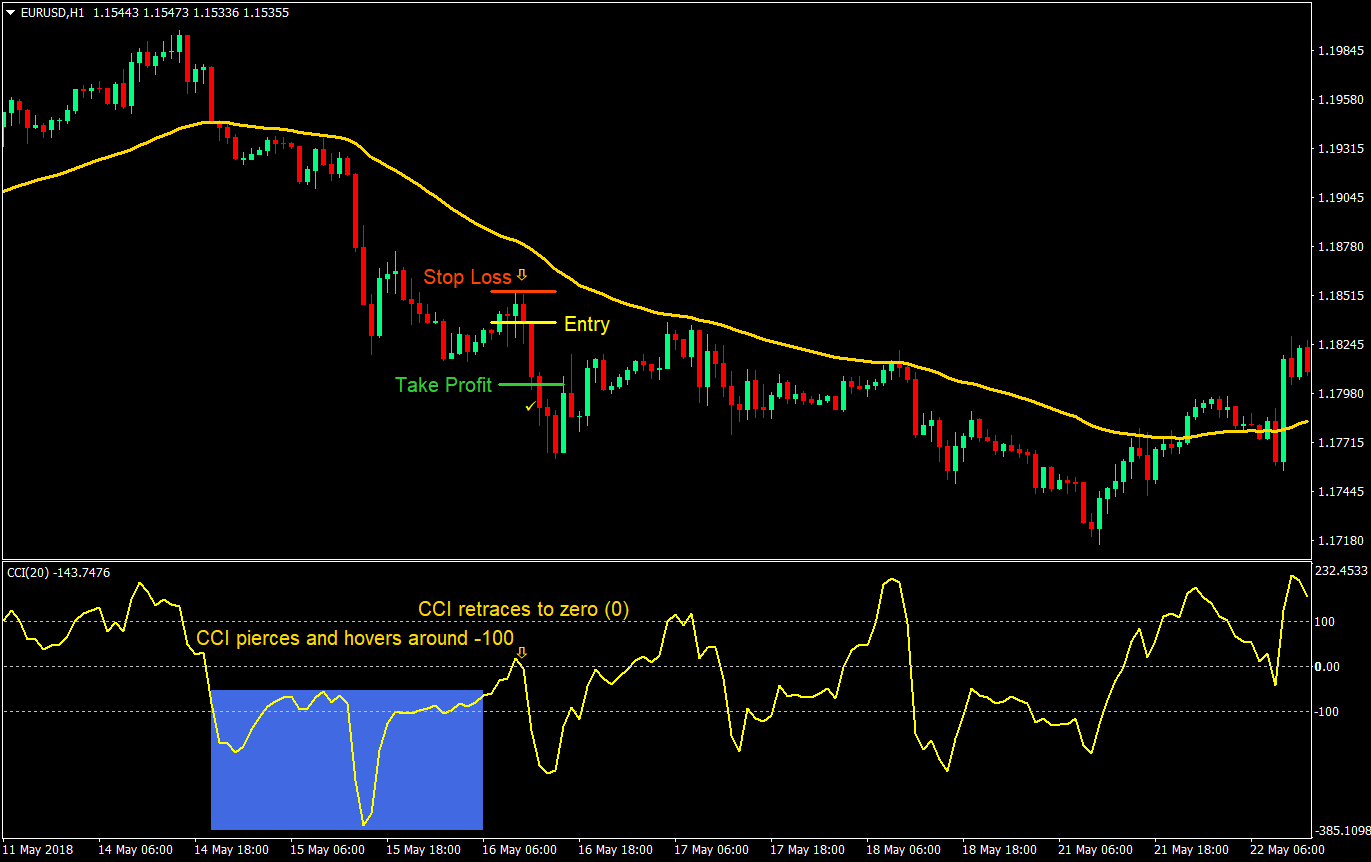 CCI Strength Forex Trading Strategy 6 cci strength forex trading strategy 06