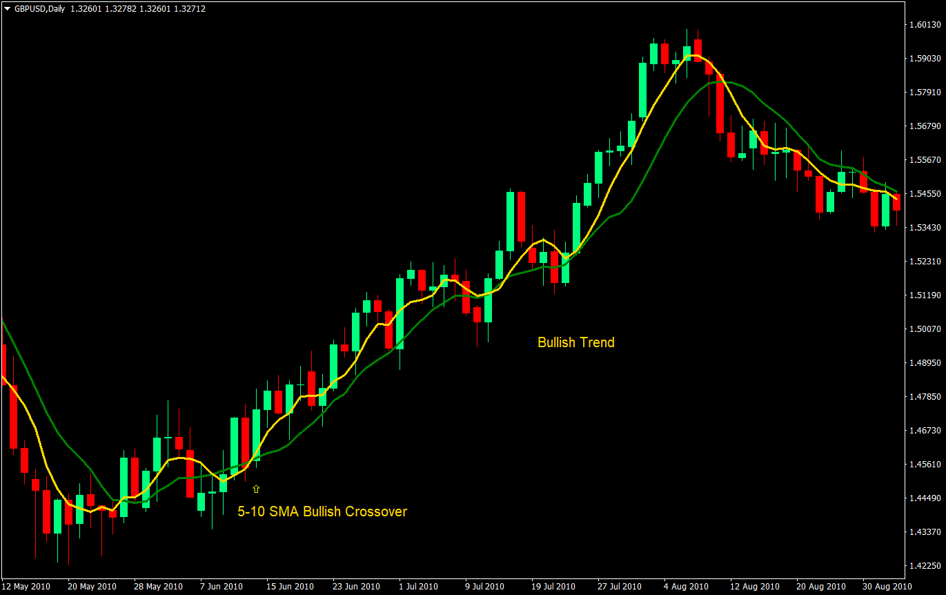 confirmed crossover forex trading strategy 01