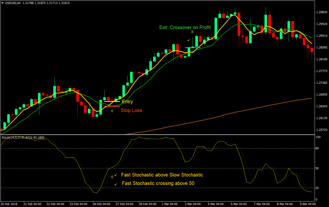 confirmed crossover forex trading strategy 03