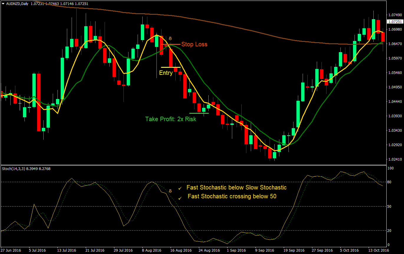 confirmed crossover forex trading strategy 04