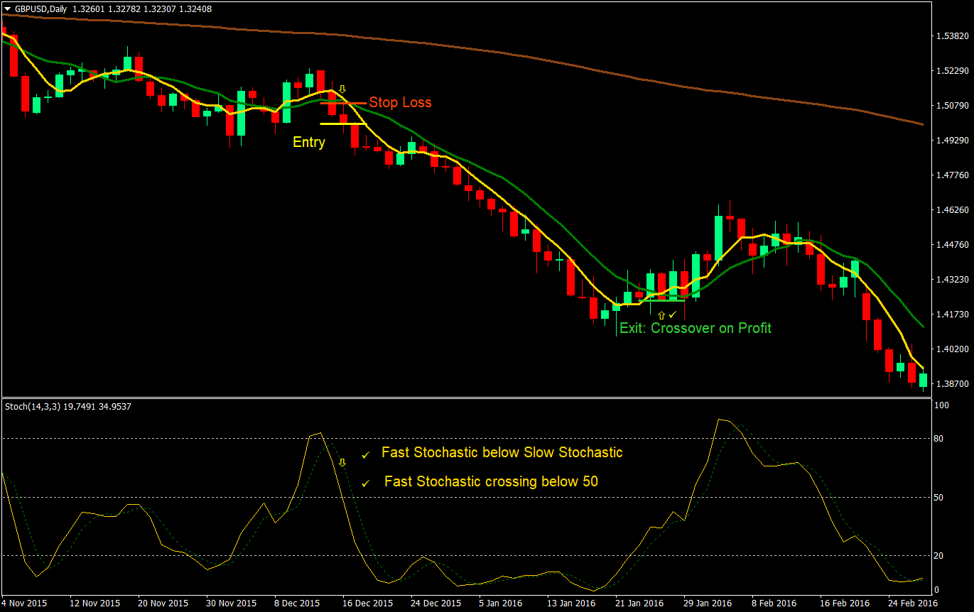 confirmed crossover forex trading strategy 05