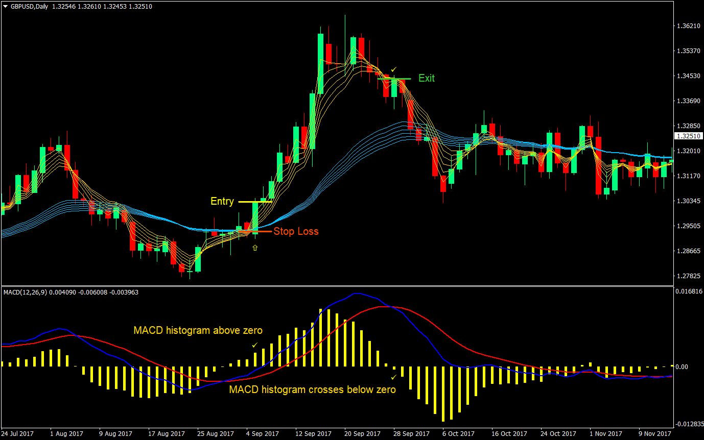 Custom MA-MACD Forex Trading Strategy 2 custom ma macd forex trading strategy 02