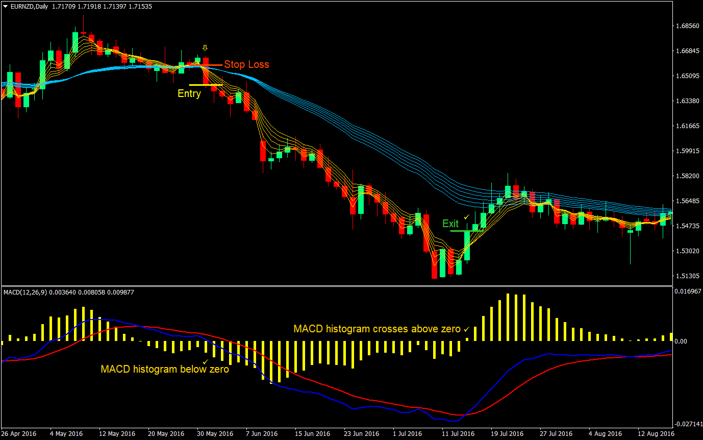 Custom MA-MACD Forex Trading Strategy 3 custom ma macd forex trading strategy 03