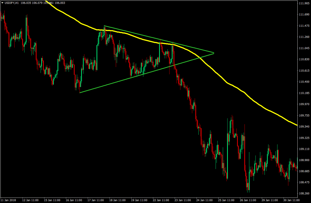 Diagonal Breakout Bounce Forex Trading Strategy - ForexMT4Indicators.com