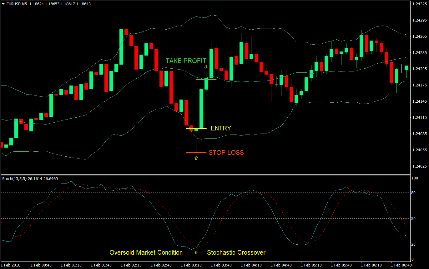 Double Tag Overextended Forex Trading Strategy 2 double tag overextended forex trading strategy 02