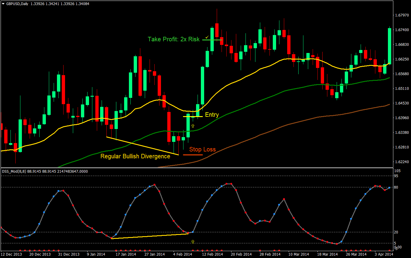 DSS Divergence Forex Trading Strategy 2 dss divergence forex trading strategy 02