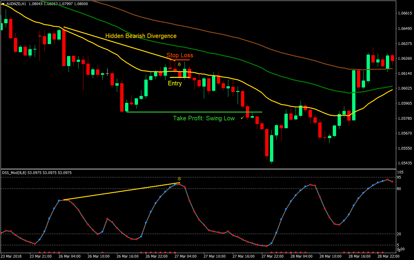 DSS Divergence Forex Trading Strategy 5 dss divergence forex trading strategy 05