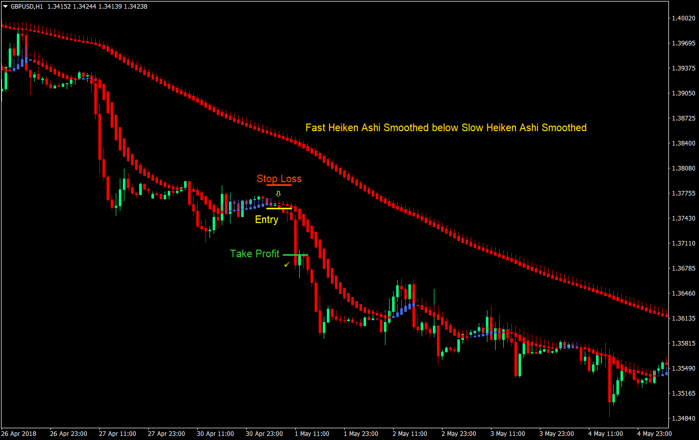Dual Heiken Ashi Forex Trading Strategy 4 dual heiken ashi forex trading strategy 04