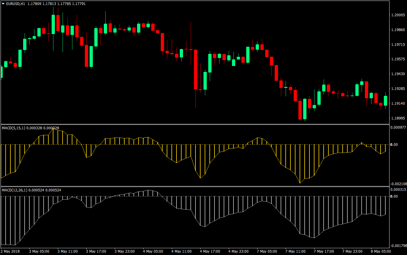 Dual MACD Re-Entry Forex Trading Strategy 1 dual macd re entry forex trading strategy 01