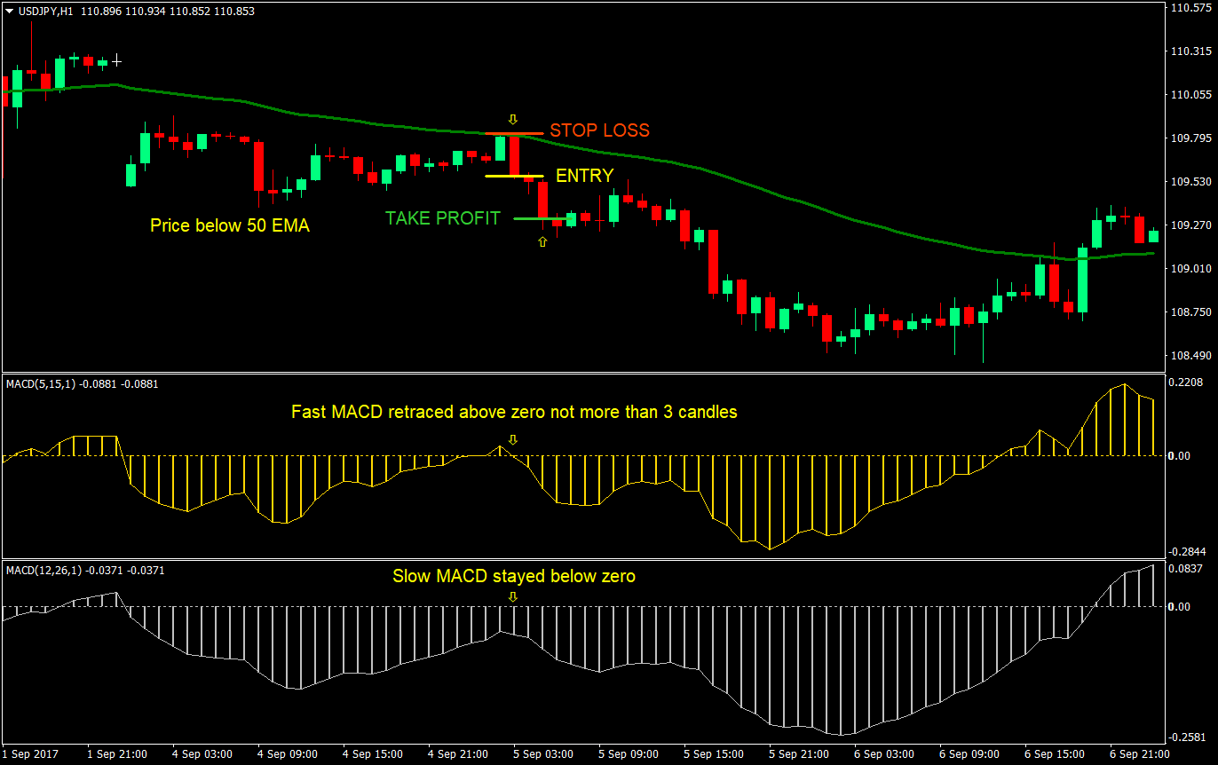 Dual MACD Re-Entry Forex Trading Strategy 4 dual macd re entry forex trading strategy 04