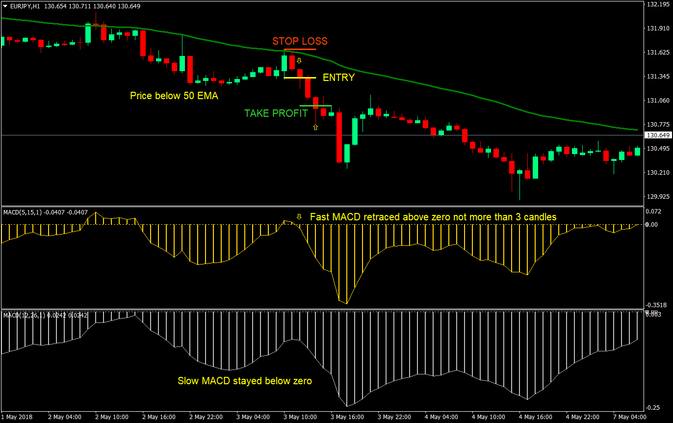 Dual MACD Re-Entry Forex Trading Strategy 5 dual macd re entry forex trading strategy 05