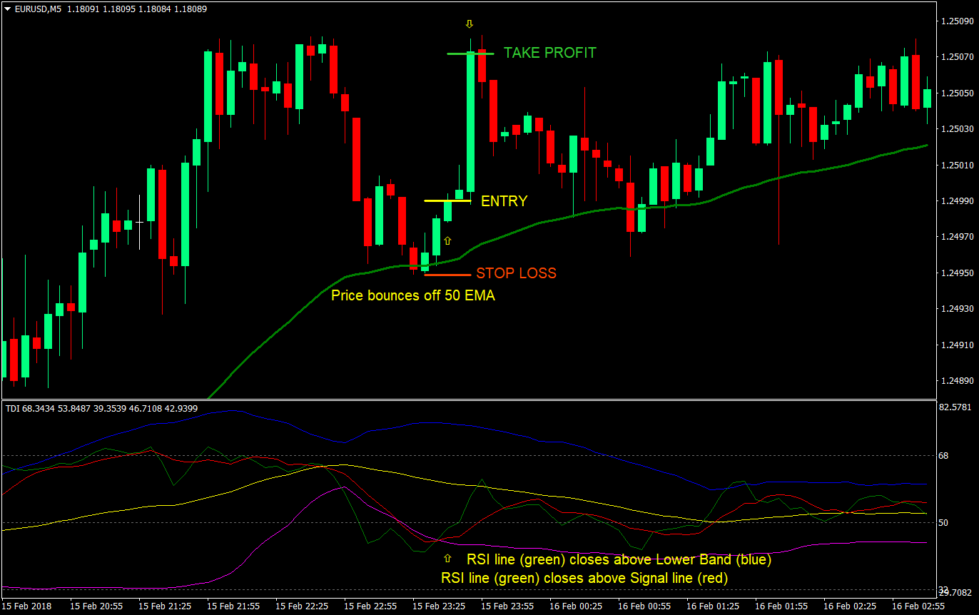 dynamic bounce forex trading strategy 01