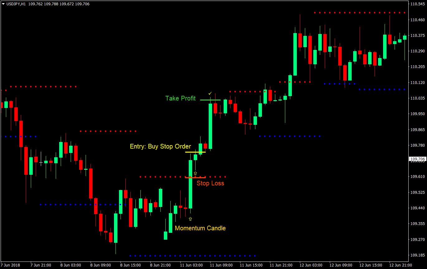 dynamic snr breakout forex trading strategy 02