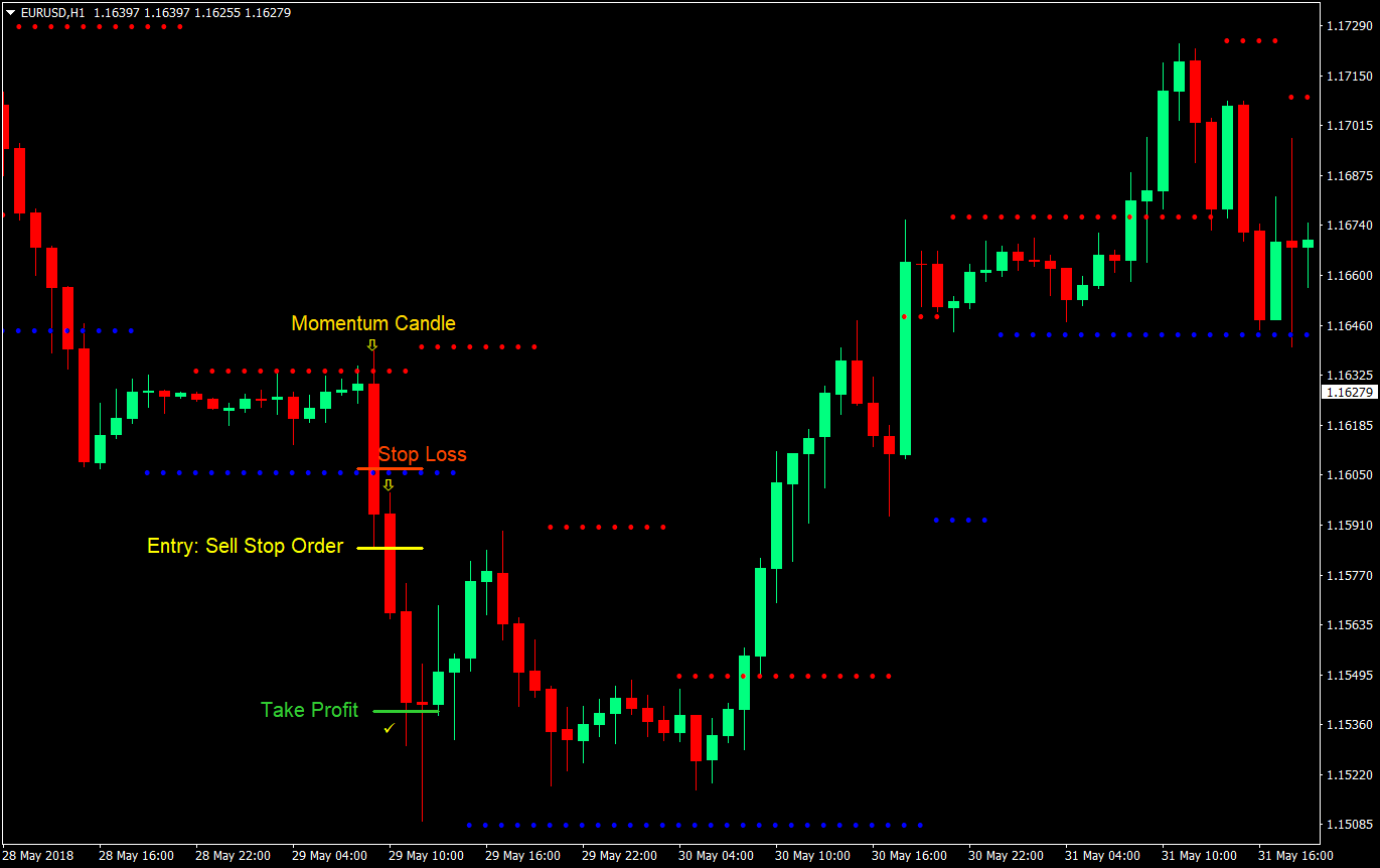 dynamic snr breakout forex trading strategy 03