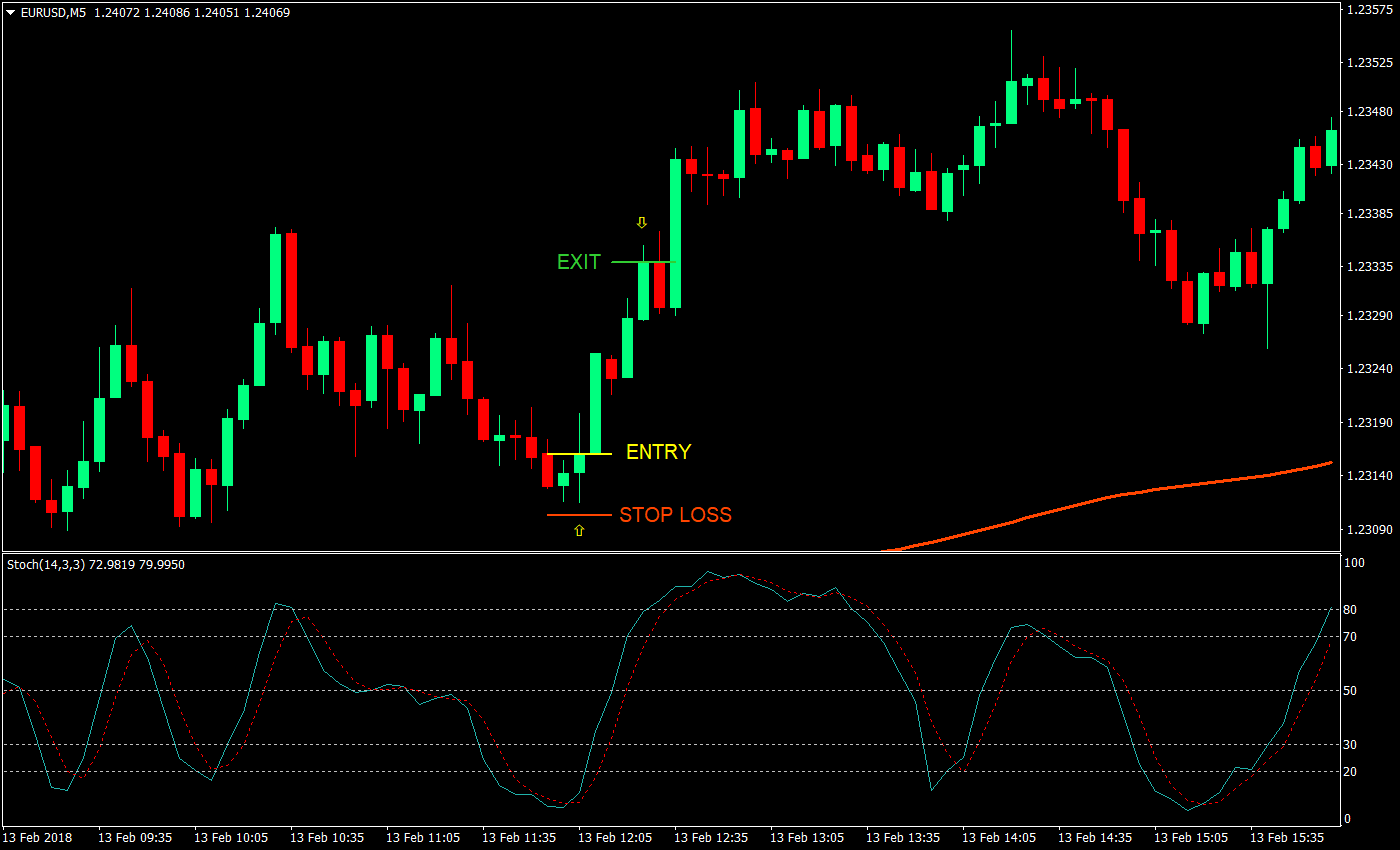 EMA – Stochastics Filter Forex Trading Strategy 1 ema stochastics filter forex trading strategy 01