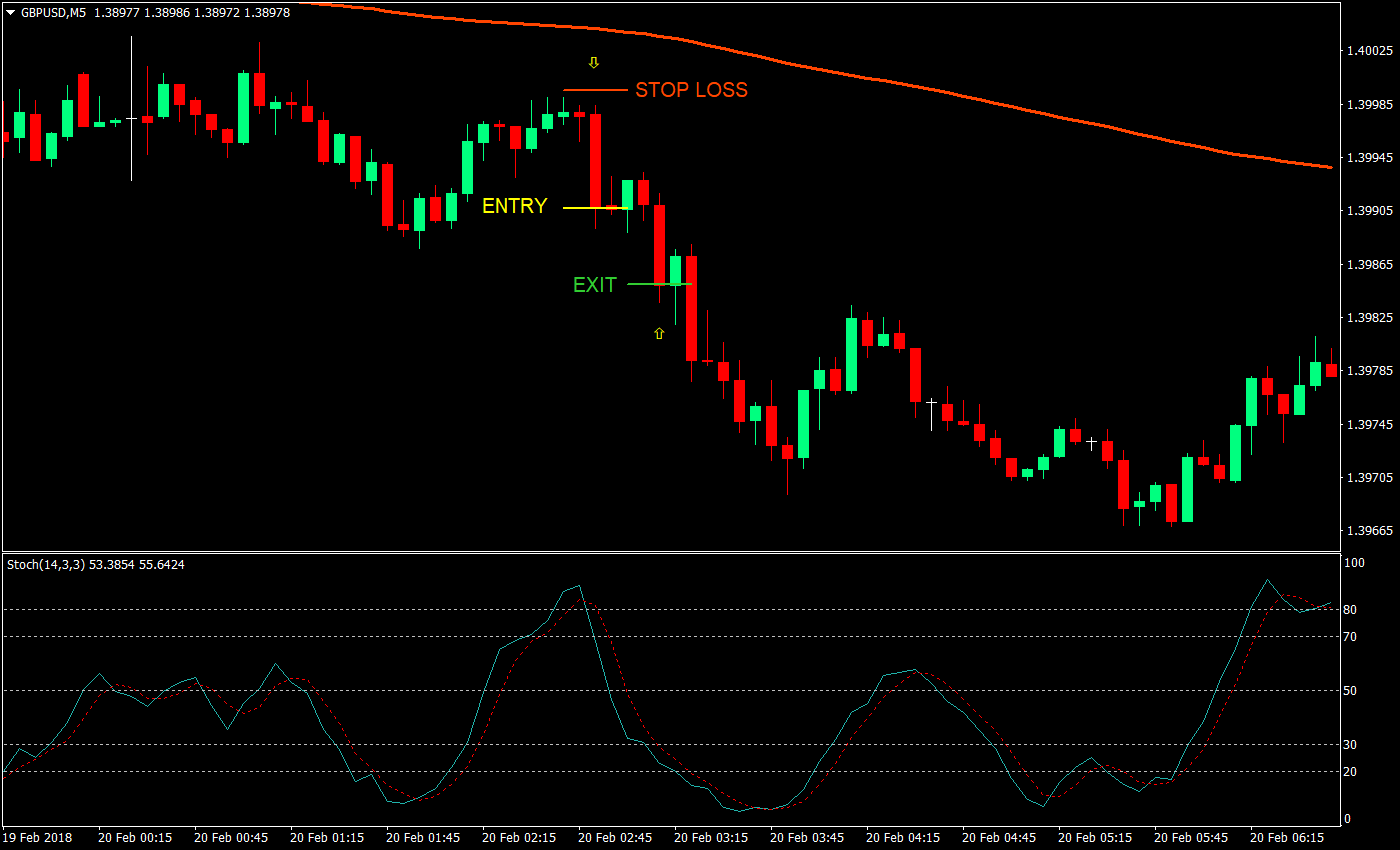 EMA – Stochastics Filter Forex Trading Strategy 2 ema stochastics filter forex trading strategy 02