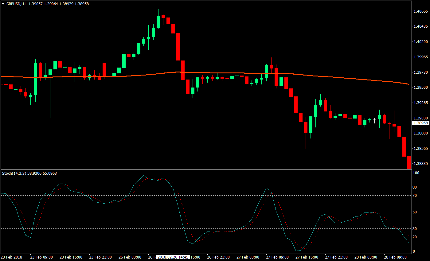 EMA – Stochastics Filter Forex Trading Strategy 4 ema stochastics filter forex trading strategy 04