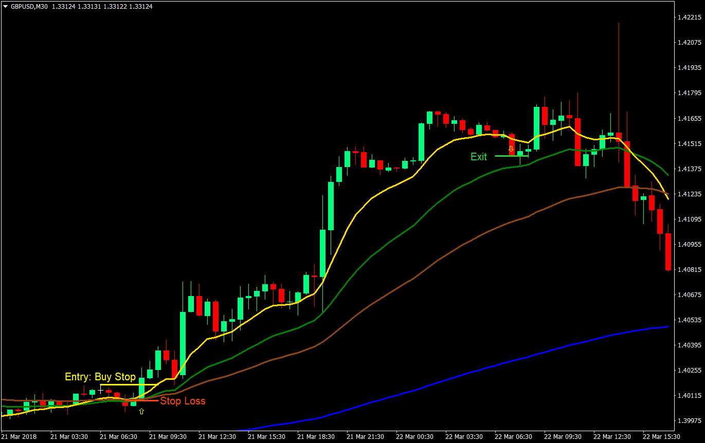 Fast Crossover Forex Trading Strategy 2 fast crossover forex trading strategy 02