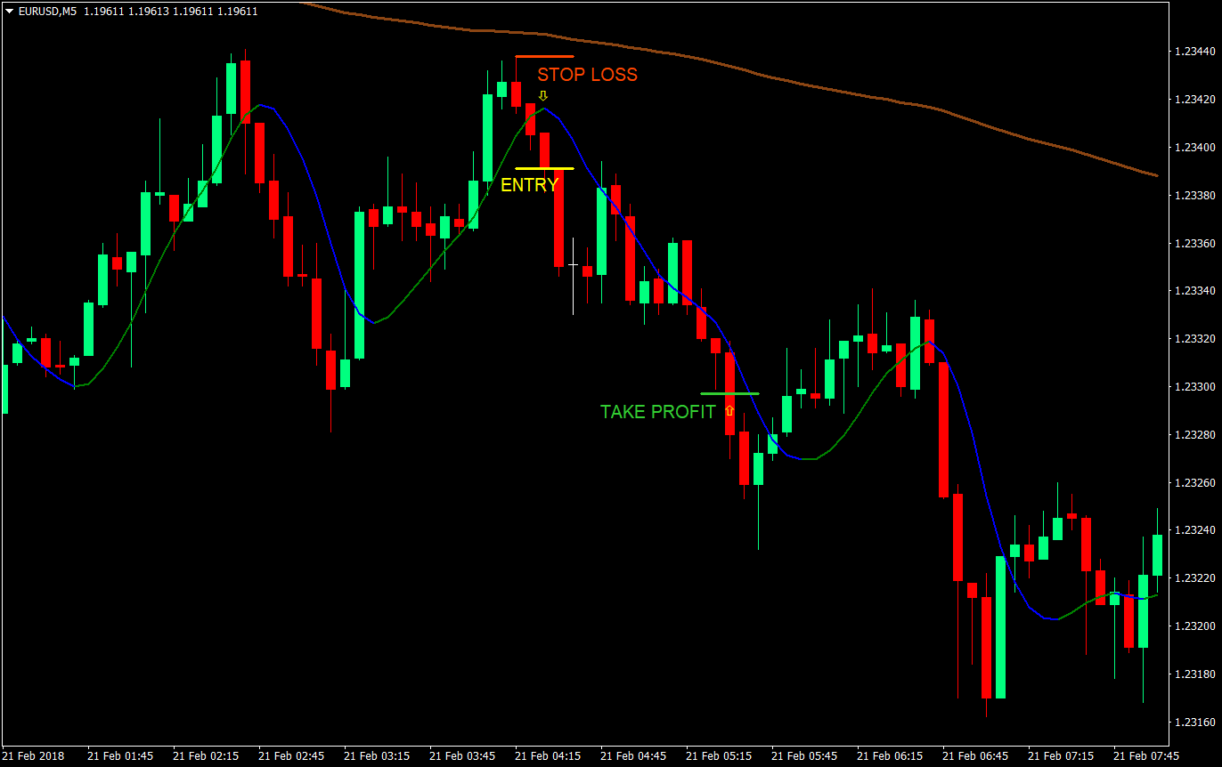 hull moving average forex trading strategy 05