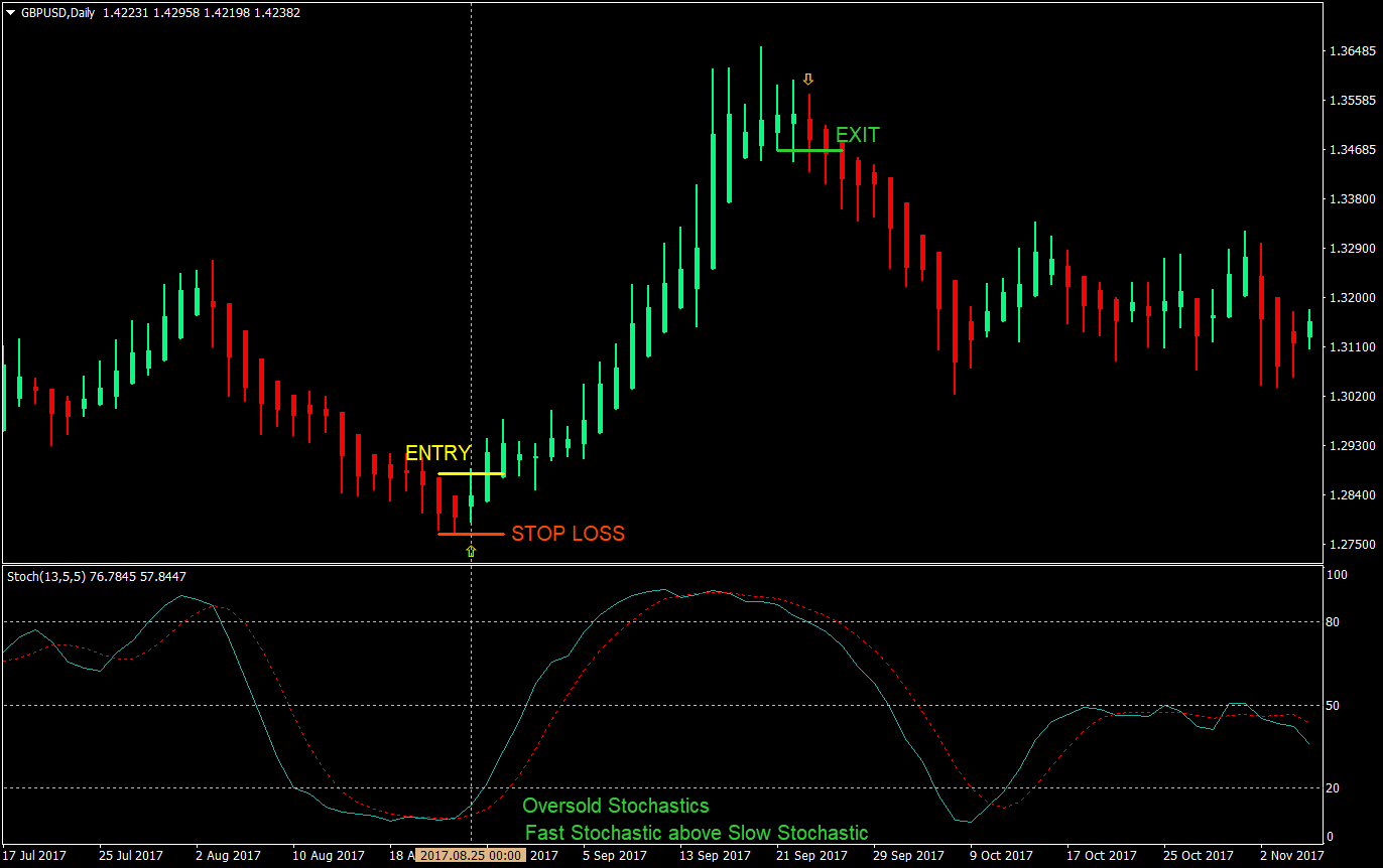lazy trade forex trading strategy version 4 01