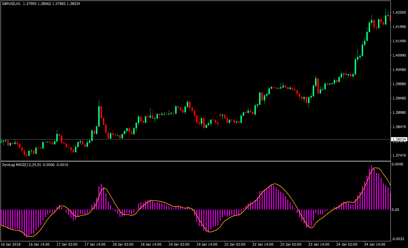 MACD Hidden Divergence Forex Trading Strategy 1 macd hidden divergence forex trading strategy 01