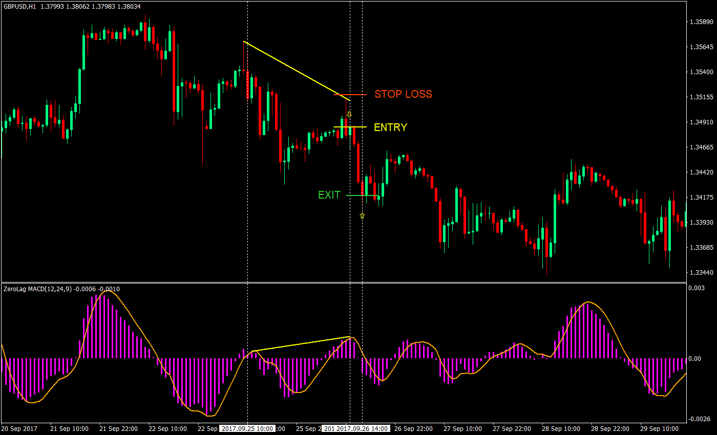 MACD Hidden Divergence Forex Trading Strategy 5 macd hidden divergence forex trading strategy 05