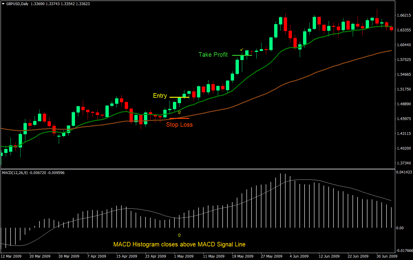 MACD Retrace Forex Trading Strategy 1 macd retrace forex trading strategy 01