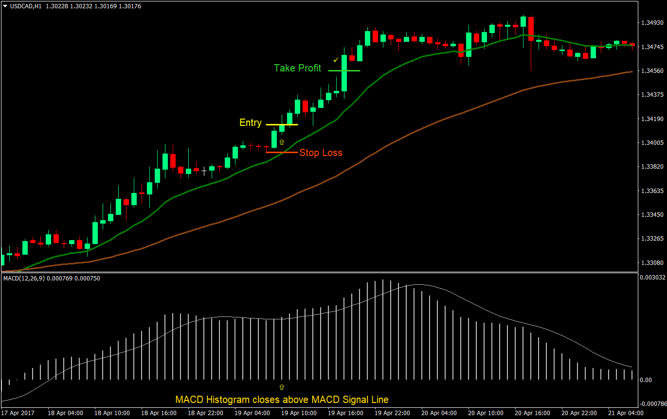 MACD Retrace Forex Trading Strategy 2 macd retrace forex trading strategy 02