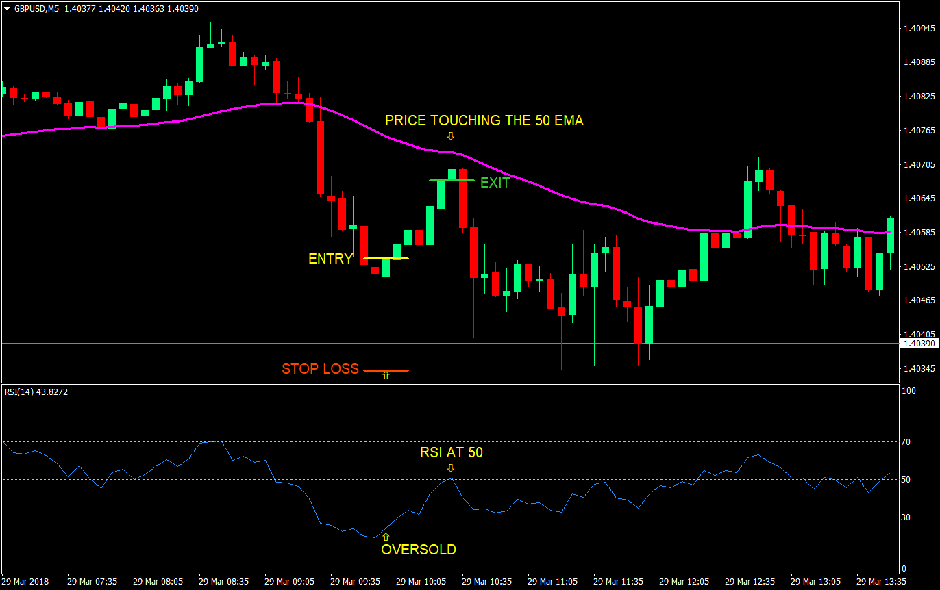 Mean Reversion 101 Scalping Forex Trading Strategy 1 mean reversion 101 scalping forex trading strategy 01