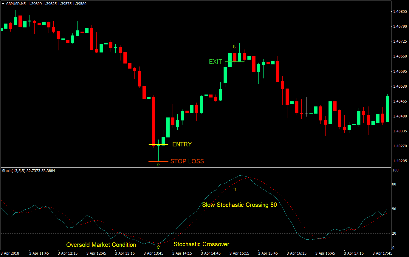 Mean Stochastic Forex Trading Strategy 1 mean stochastic forex trading strategy 01