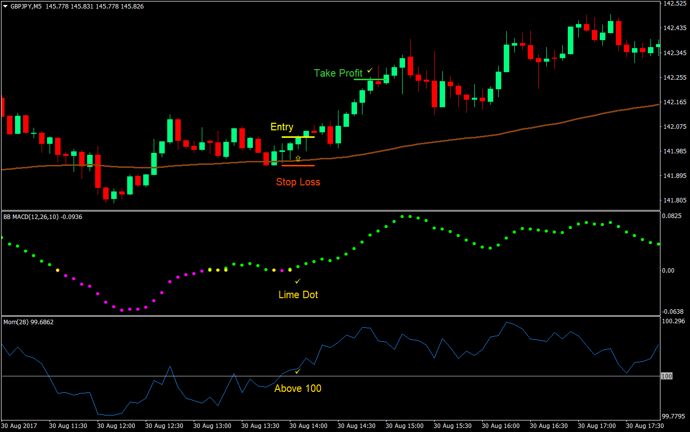 Momentum Indie Forex Trading Strategy 2 momentum indie forex trading strategy 02