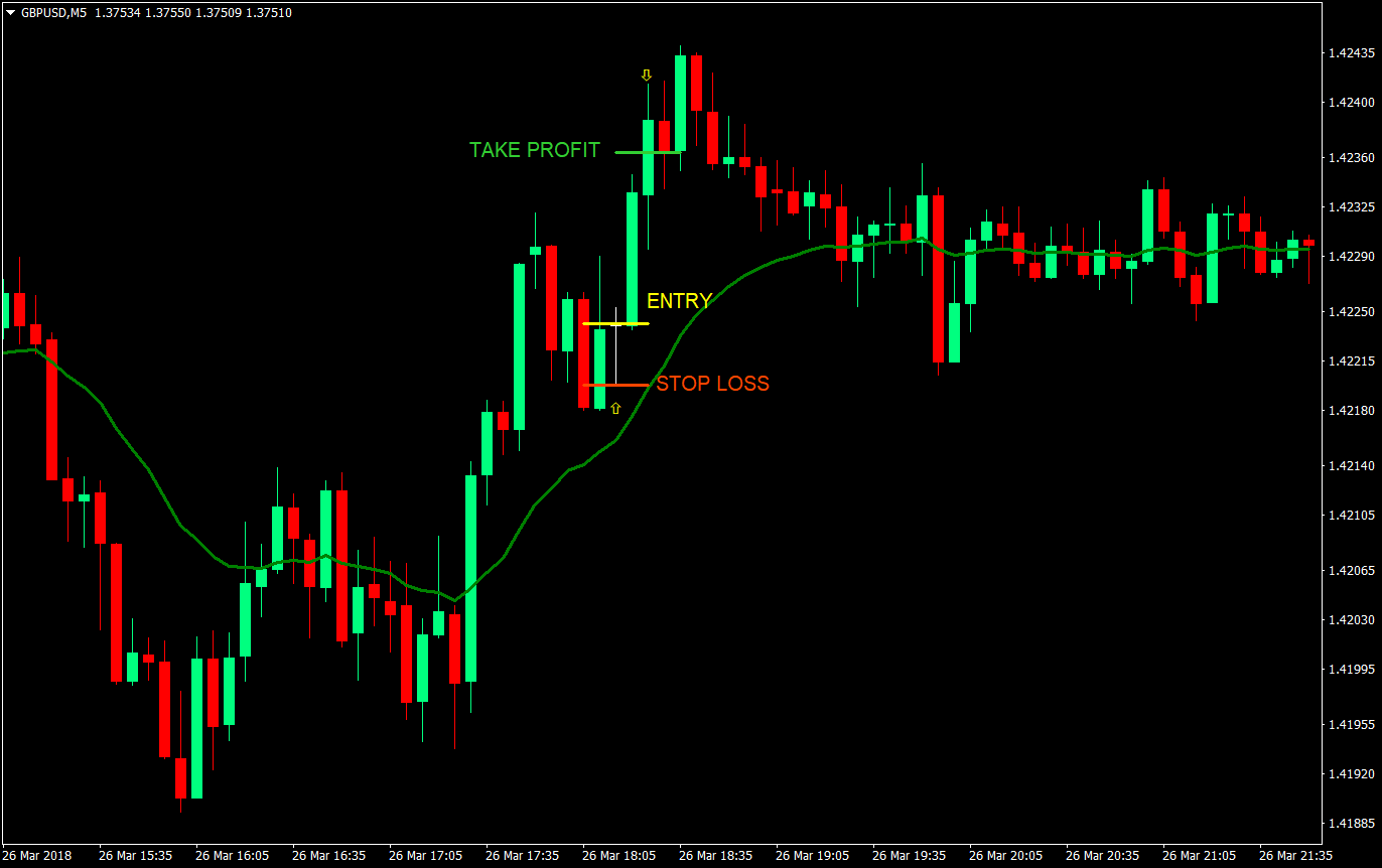Pinbar Continuation Scalping Forex Trading Strategy 1 pinbar continuation scalping forex trading strategy 01