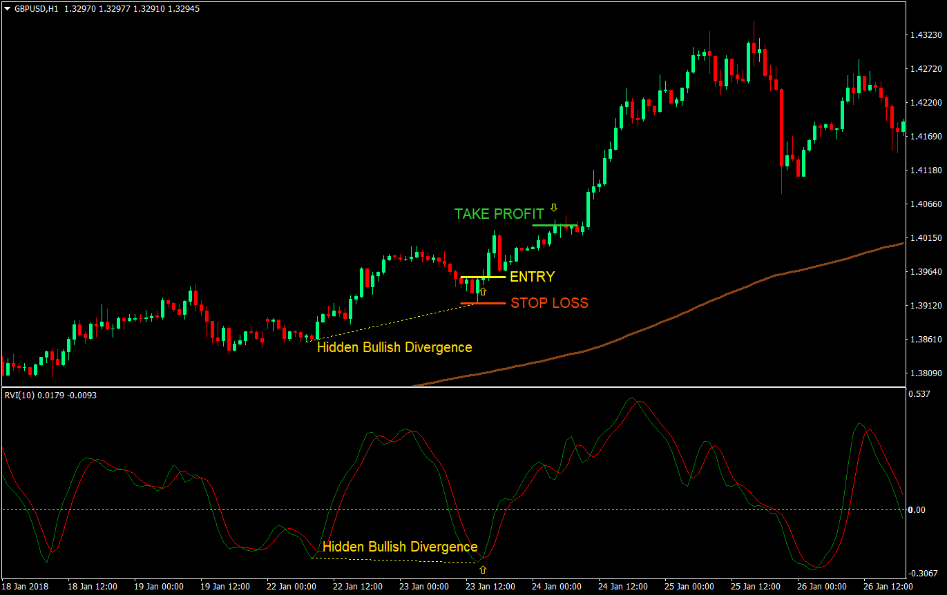 RVI Hidden Divergence Forex Trading 3 rvi hidden divergence forex trading strategy 03