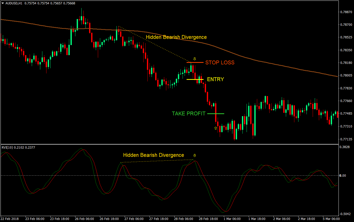 RVI Hidden Divergence Forex Trading 4 rvi hidden divergence forex trading strategy 04