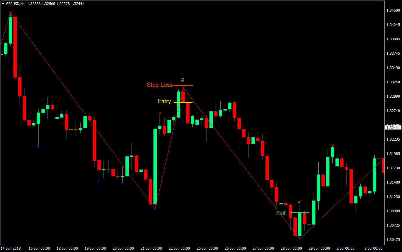 Simple ZigZag Swing Trading Forex Trading Strategy 3 simple zigzag swing trading forex trading strategy 03