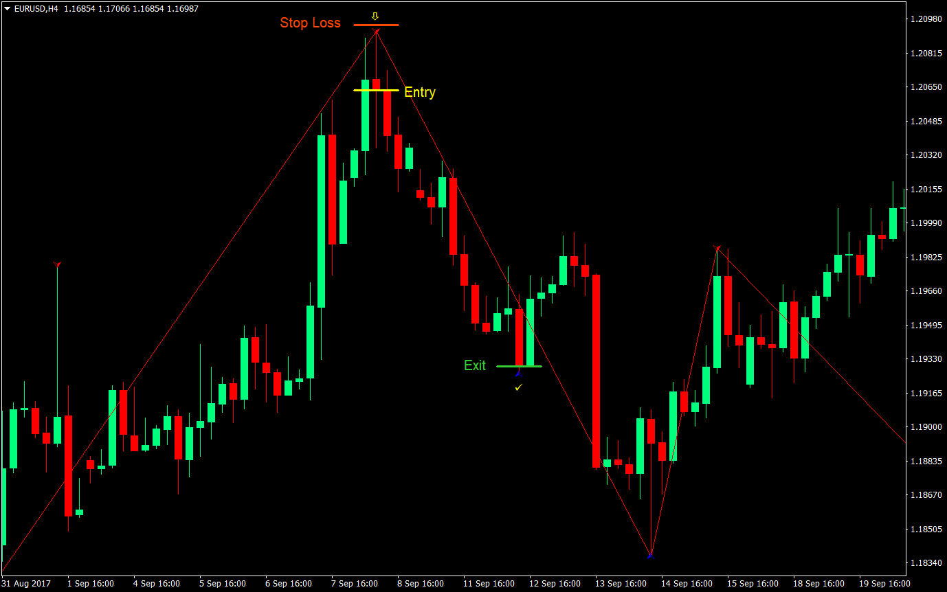 Simple ZigZag Swing Trading Forex Trading Strategy 4 simple zigzag swing trading forex trading strategy 04