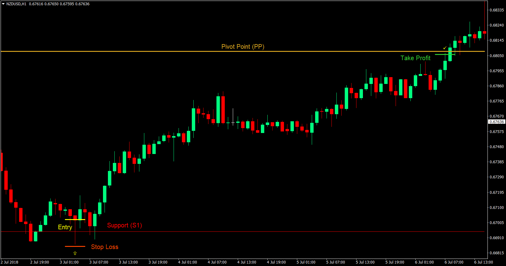 weekly pivot bounce forex trading strategy 02