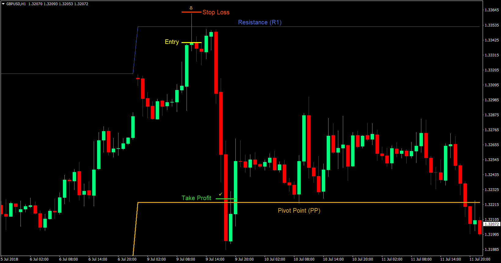 weekly pivot bounce forex trading strategy 03