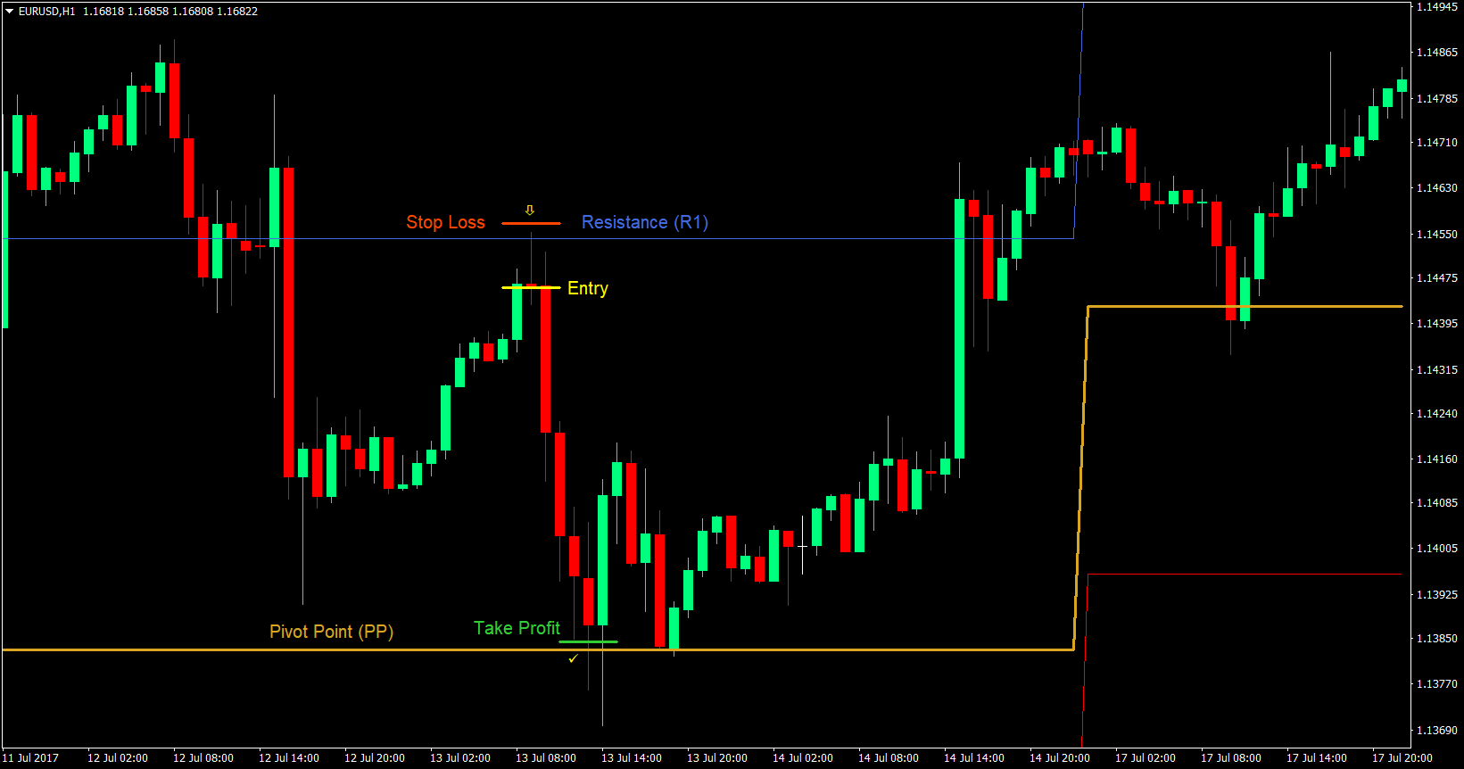 weekly pivot bounce forex trading strategy 04