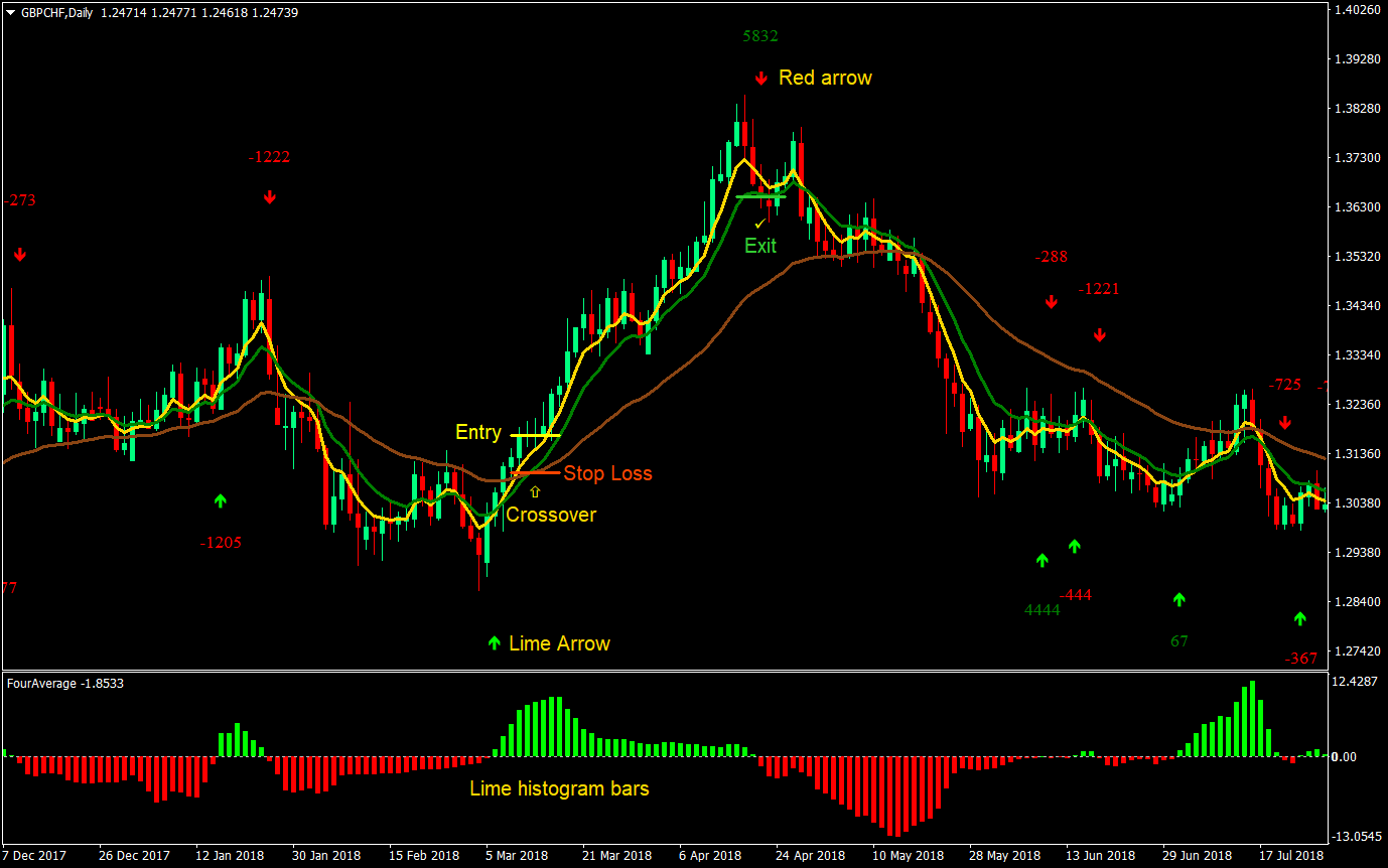5 10 34 Forex Trading Strategy 01